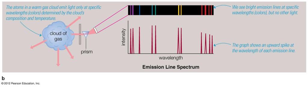 Emission Line Spectrum A thin or low-density cloud of gas emits light only at specific