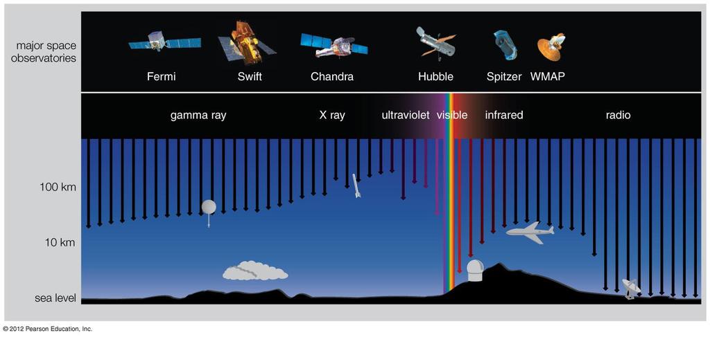 3. Atmosphere absorbs most of EM spectrum,