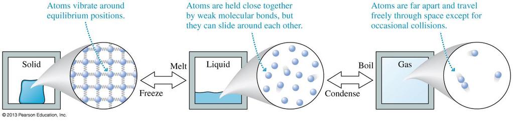 16.1 Solids, Liquids, and Gases Virtually every chemical compound (and all chemical elements) can exist as a solid, liquid, or gas these are the three