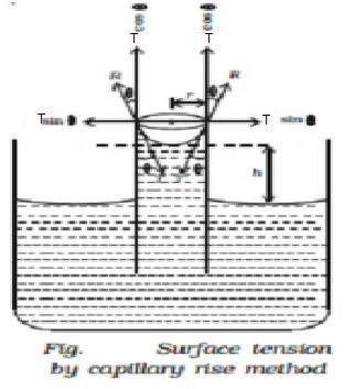 (ISO/IEC - 700-005 Certified) SUMMER 7 EXAMINATION Model ject Code: 70. e) Derive the expression for surface tension by capillary rise method.