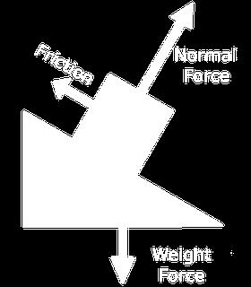 The Force of Friction Friction is a force that is created whenever two surfaces move or try to move across each other.