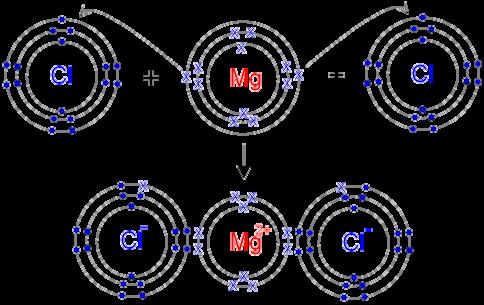 - Taking magnesium chloride as an example, - Magnesium is in group II, so it needs to lose two electrons to be stable - Chlorine is in group