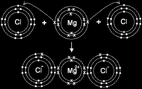 - In a dot-and-cross diagram, it will look something like this: - From this we can determine the chemical formula of magnesium chloride - For