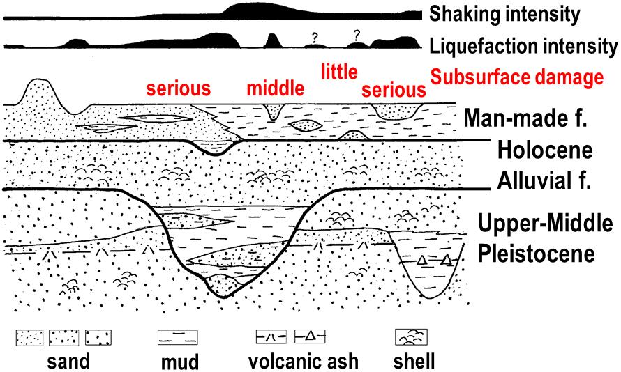 Intensity of shaking and liquefaction show line wideth (Kazaoka, 2011). Figure 6. Classification of subsidence by liquefaction-fluidization stone brocks and rock gravels.