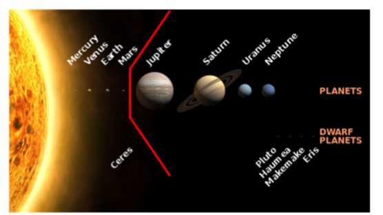 planets. What do these planets have in common that separate them from the outer gas planets? Slide 30 / 187 Terrestrials Mercury, Venus, Earth, and Marsare much smaller than the outer planets.