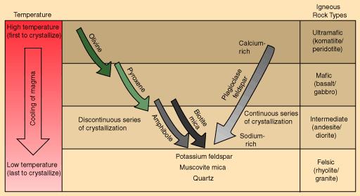 Igneous Rock Composition Source: http://hyperphysics.phy-astr.gsu.