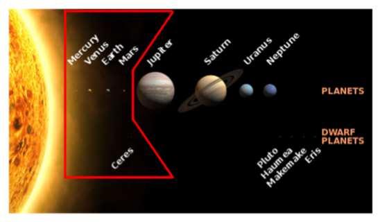 Terrestrials Slide 31 / 187 Think about what you know about the effect of gravity. Why do you think the smaller terrestrial planets are closer to the sun than the gas giants?