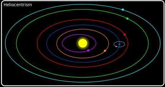 Planetary Orbit Below is an illustration of the orbits of each planet from Mercury to Saturn.