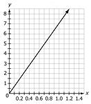 MAFS.8.EE Expressions and Equations MAFS.8.EE.2 Understand the connections between proportional relationships, lines, and linear equations. MAFS.8.EE.2.5 Graph proportional relationships, interpreting the unit rate as the slope of the graph.