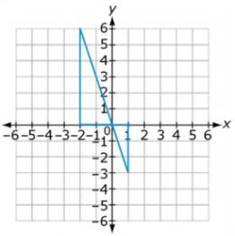 equation y = mx for a line through the origin and the equation y = mx + b for a