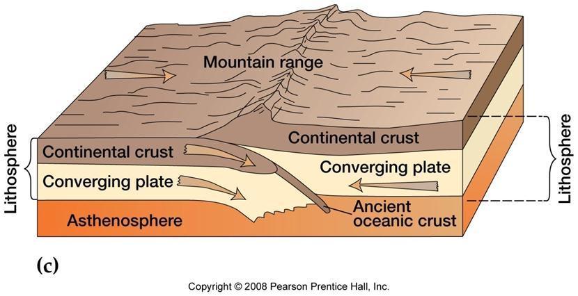 Convergent Plate Boundary No subduction Conservative boundary: Rock is neither