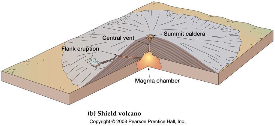 Shield Volcanoes Dome-shaped (broad base, gentle slopes), and can grow to