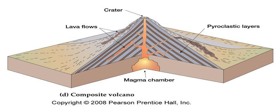 Composite Volcanoes Cone-shaped, steep slopes Also called