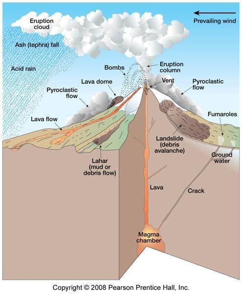 Volcanic Hazards Volcanic gases Lava flows Eruption column and clouds; rock bombs and thick ash Pyroclastic flows; high speed (over 100 mph) avalanche
