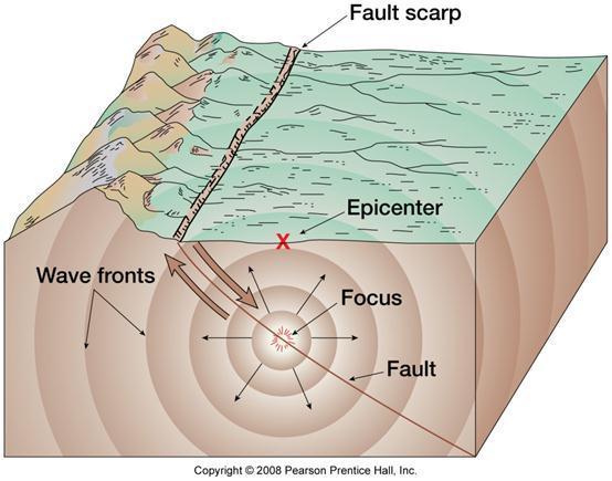 Earthquakes Epicenter is where it is felt strongest directly above the ground.