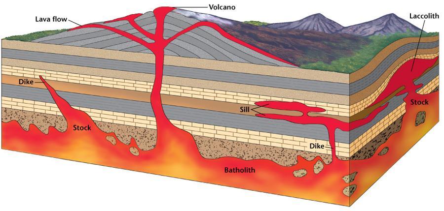 Plutons Cooling magma forms minerals; over a very long period of time, minerals combine to form intrusive igneous rock bodies.