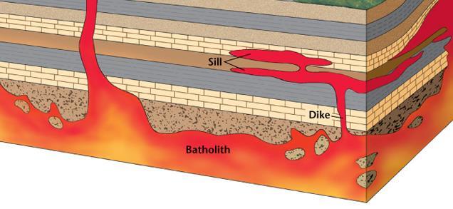 Batholiths, the largest plutons, Irregularly shaped masses of coarse-grained igneous rocks; Covering at least 100 km 2 and take millions of years to form.