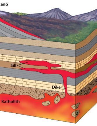 Sills and Dikes A sill forms when magma intrudes parallel to layers of rock, and can range from a few cm to hundreds of meters A dike is magma that cuts across preexisting rocks (not parallel) and