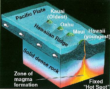 Hot Spots (5% formed) Some volcanoes are located far from plate boundaries and form as the result of hot spots.