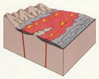 Flood basalts erupt from fissures rather than a central vent and form flat plains or plateaus