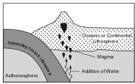 Magma Unit 5: Dynamic Earth Lesson 2b Volcanic Activity EEn 2.1.1 and 2.1.2 Water The presence of water also influences whether a rock will melt.