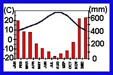 84.The type of climate represented in this climate graph occurs between which latitudes? 85. The bars on this climate graph represent_?_. 86.