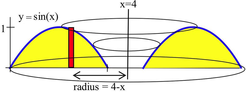 5.5 volumes: tubes 47 Eample. Use a definite integral to represent the volume of the solid generated by rotating the region between the graph of y = sin() (for π) and the -ais around the line = 4.