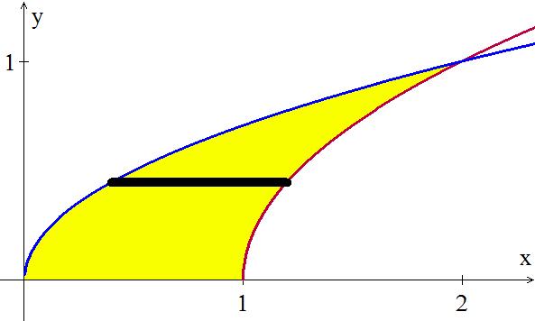 764π 8 4. Graph the region (see margin) and draw a representative vertical slice. (Horizontal slices would require splitting the region into two pieces why?