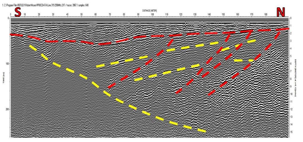 After processing, GPR lines running the length of the island showed shallow dipping beds extending westward with the dip angle of 4 which is indicative of prograding paleoshore as well as erosional