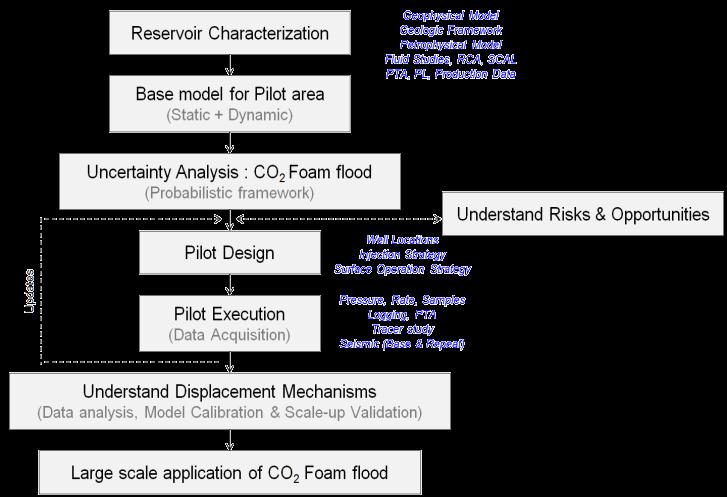 Way Forward Baseline data gathering and modeling updates Laboratory Work - CO 2 /brine rel perm