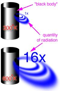 Blackbody radiation Radiation only dependent on T Theoretical object small aperture in enclosure energy emitted is reabsorbed maximal power