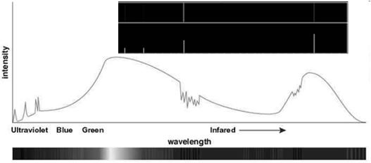 Spectral Analysis There are emission lines Spectral Analysis The thermal, absorption, and emission spectra tell us about the object Consider the thermal emission curves One peaks at an infrared