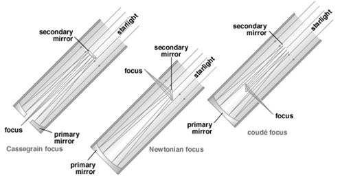 Types of Telescopes Newton invented