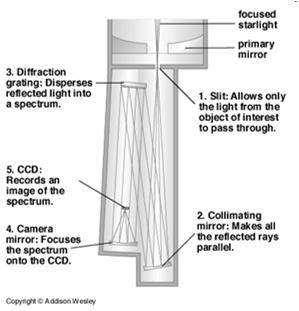 What can you use a telescope for? Spectroscopy Cassegrain telescope with spectrograph attached What can you use a telescope for?