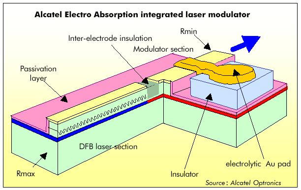 DFB laser with integrated