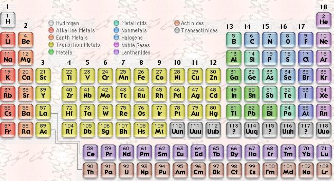 Periodic Table Devised 1869 by Dmitri Mendeleev 118 confirmed elements as of 2011