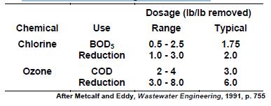 Oxidation of Organic Material in Wastewater The BOD or COD of wastewater can be chemically reduced using