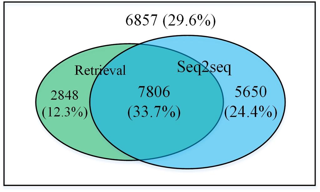 Figure 3: Green area: problems correctly solved by the retrieval model; Blue area: problems correctly solved by the seq2seq model; Overlapped area: problems correctly solved by both models; White