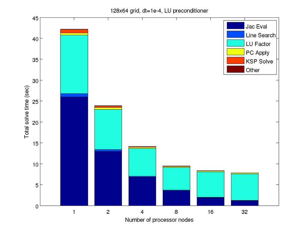 Example of preconditioning Example of preconditioning The LU preconditioner shows poor scalability. What can we do?