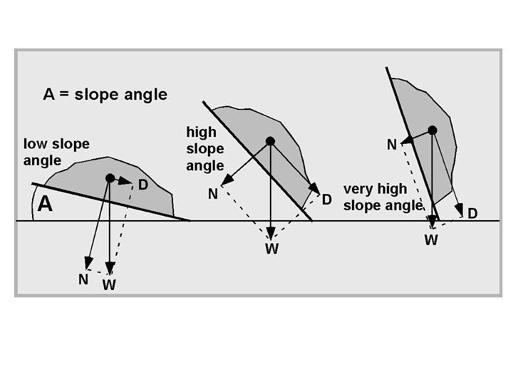 Effects of gravity on slopes Increasing Gravity acts as a weight per unit area of slope materials producing a vertical stress (V) Factors that Influence Slope Stability Normal stress (N) Shear stress