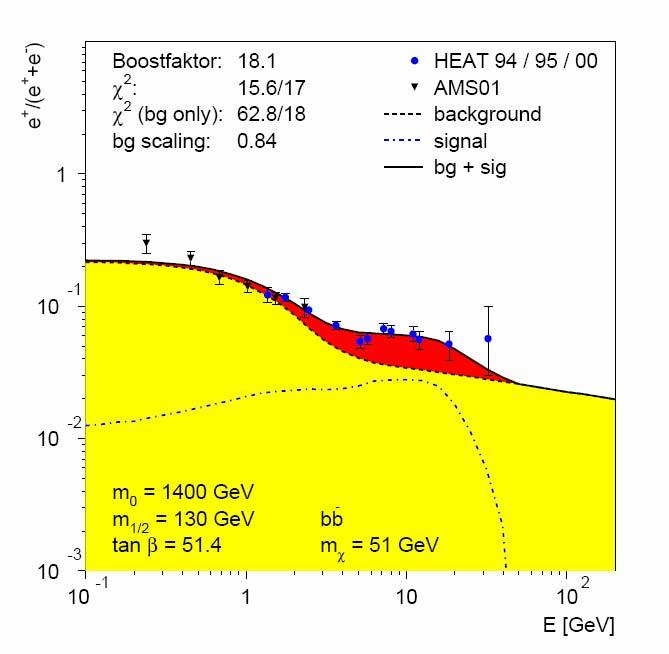 Positrons Positron fraction and antiprotons from present balloon exp.
