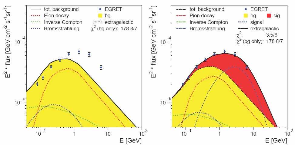The EGRET excess of diffuse galactic gamma rays without and with DM annihilation π 0 IC Brems π 0 IC WIMPS Brems Fit only KNOWN shapes of BG + DMA, i.e. 1 or 2 parameter fit NO GALACTIC models needed.