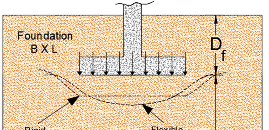 Settlement Based on the Theory of Elasticity Elastic or immediate settlement (S ) occurs directly after the application of the load without change in the moisture content of the