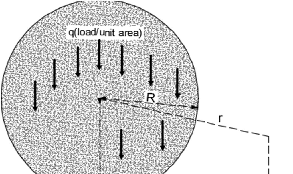 Stress Due to a Circularly Loaded Area: If we want to calculate the vertical stress below the center of the circular foundation or at any point at distance (r) from the center of the foundation, do