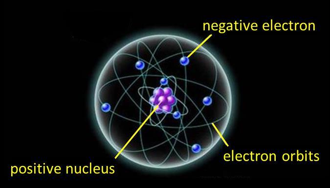 VISUAL PHYSICS ONLIN BOHR MODL OF TH ATOM Bhr typ mdls f th atm giv a ttally icrrct pictur f th atm ad ar f ly histrical
