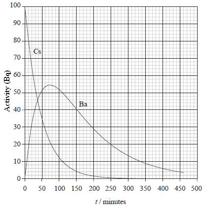 1. Cesium-138 decays into an isotope of barium. Measurements of the activity of a particular sample of cesium-138 were taken and graphed at right.