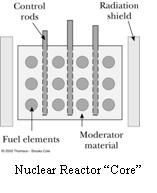 Nuclear Reactors Most nuclear reactors: thermal fission reactor using uranium-235 as fuel Fuel Rods: enriched solid uranium Moderator: