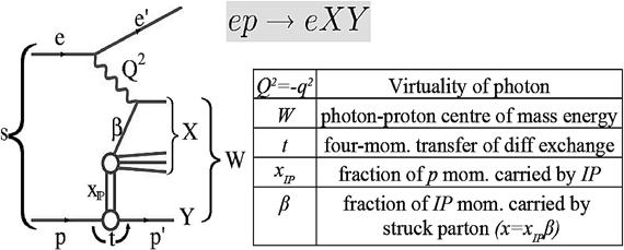 960 C. Diaconu 0 4.4. DIFFRACTION The electron-proton interactions can also proceed not via direct electronproton scattering but via an colour-less object, evaporated from the proton.