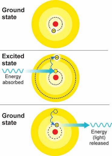 The fact that atoms only emit certain colors of light tells us that something inside an atom can only have certain values of energy.