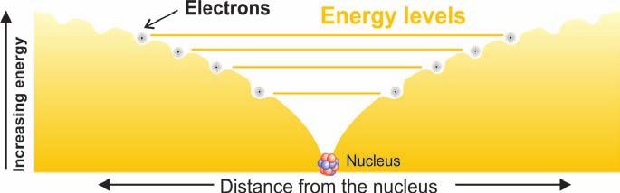 CHAPTER 13: THE ATOM Electrons and energy levels The energy levels are at different distances from the nucleus The positive nucleus attracts negative electrons like gravity attracts a ball down a